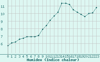 Courbe de l'humidex pour Ancey (21)