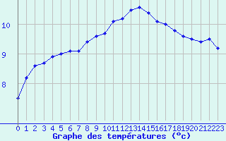 Courbe de tempratures pour Cherbourg (50)