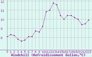 Courbe du refroidissement olien pour Cap de la Hague (50)