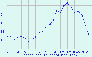 Courbe de tempratures pour Dunkerque (59)