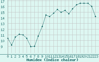 Courbe de l'humidex pour Figari (2A)