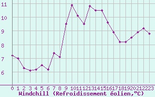 Courbe du refroidissement olien pour Cap Bar (66)