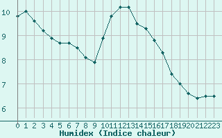 Courbe de l'humidex pour Verneuil (78)