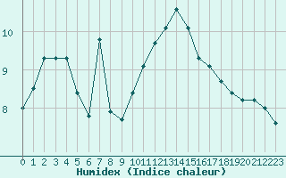 Courbe de l'humidex pour La Beaume (05)