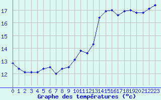 Courbe de tempratures pour Istres (13)