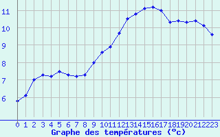 Courbe de tempratures pour Trappes (78)