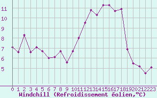 Courbe du refroidissement olien pour Nice (06)