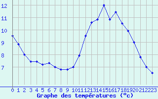 Courbe de tempratures pour Langres (52) 