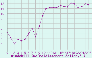 Courbe du refroidissement olien pour Nice (06)