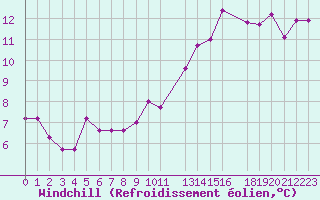 Courbe du refroidissement olien pour Potes / Torre del Infantado (Esp)