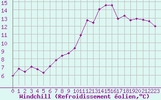 Courbe du refroidissement olien pour Mende - Chabrits (48)