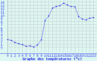 Courbe de tempratures pour Variscourt (02)