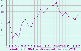 Courbe du refroidissement olien pour Lanvoc (29)