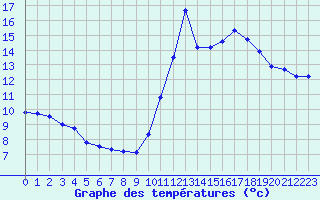 Courbe de tempratures pour Cabestany (66)