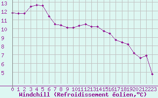 Courbe du refroidissement olien pour Anglars St-Flix(12)