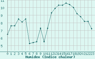 Courbe de l'humidex pour Cap de la Hve (76)