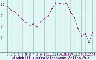 Courbe du refroidissement olien pour Orlans (45)