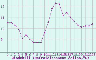 Courbe du refroidissement olien pour Mouilleron-le-Captif (85)