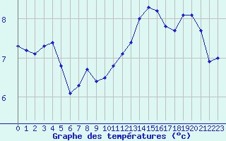 Courbe de tempratures pour Lobbes (Be)