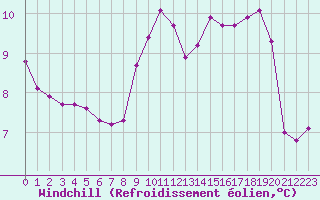 Courbe du refroidissement olien pour Gap-Sud (05)