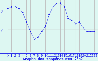 Courbe de tempratures pour Fains-Veel (55)