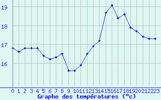 Courbe de tempratures pour Pointe de Chassiron (17)