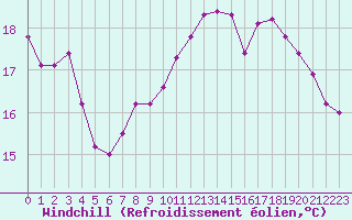 Courbe du refroidissement olien pour Le Touquet (62)