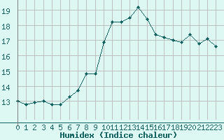 Courbe de l'humidex pour Ile Rousse (2B)