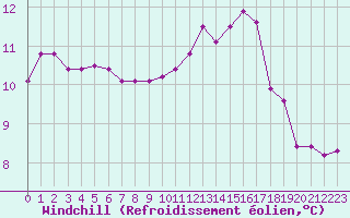 Courbe du refroidissement olien pour Albi (81)