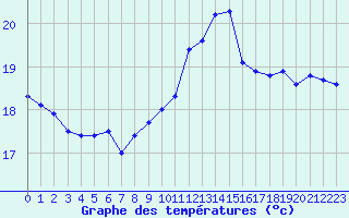 Courbe de tempratures pour Pointe de Chassiron (17)