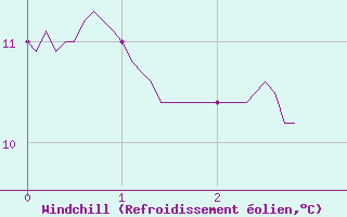 Courbe du refroidissement olien pour Calais / Marck (62)