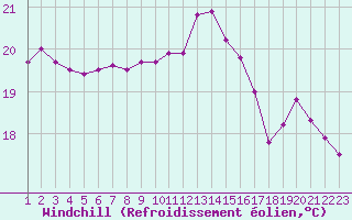 Courbe du refroidissement olien pour Ile de Groix (56)