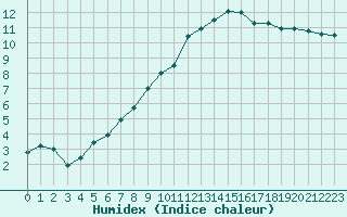 Courbe de l'humidex pour Chteauroux (36)