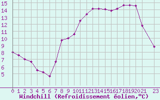 Courbe du refroidissement olien pour Saint-Martin-du-Bec (76)