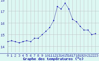 Courbe de tempratures pour Cap Pertusato (2A)