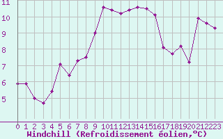 Courbe du refroidissement olien pour Ile du Levant (83)