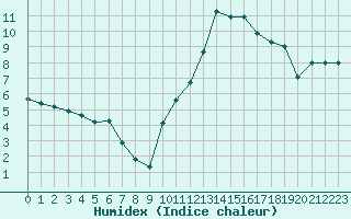 Courbe de l'humidex pour Rochegude (26)