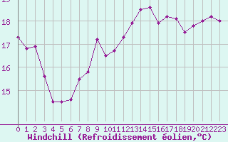Courbe du refroidissement olien pour Ploumanac