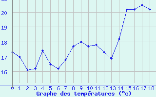 Courbe de tempratures pour Fiscaglia Migliarino (It)