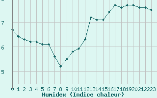 Courbe de l'humidex pour Izegem (Be)