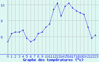 Courbe de tempratures pour Aytr-Plage (17)