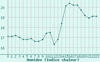 Courbe de l'humidex pour Rmering-ls-Puttelange (57)