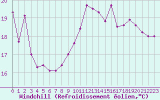 Courbe du refroidissement olien pour Le Talut - Belle-Ile (56)