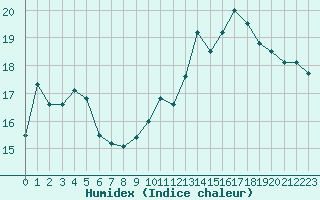 Courbe de l'humidex pour Cherbourg (50)