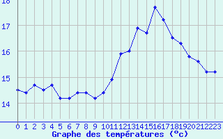 Courbe de tempratures pour Vannes-Sn (56)