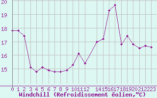 Courbe du refroidissement olien pour Castres-Nord (81)