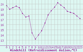 Courbe du refroidissement olien pour Cap Corse (2B)