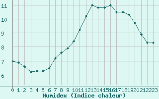 Courbe de l'humidex pour Lagny-sur-Marne (77)