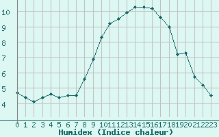 Courbe de l'humidex pour Brianon (05)