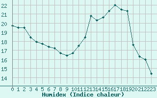 Courbe de l'humidex pour Valence d'Agen (82)